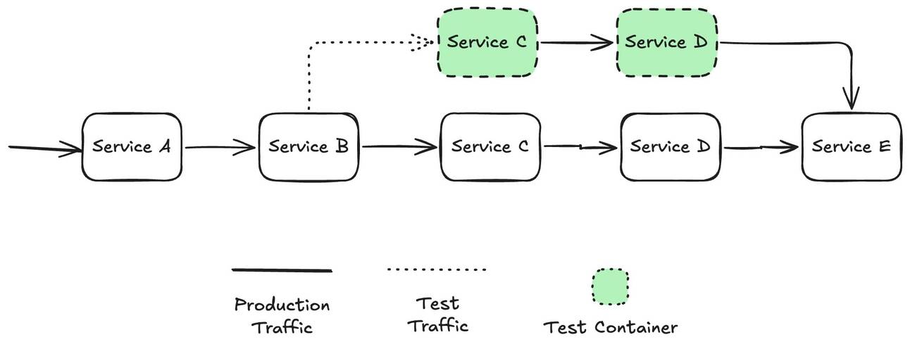 Header-Based Smart Routing